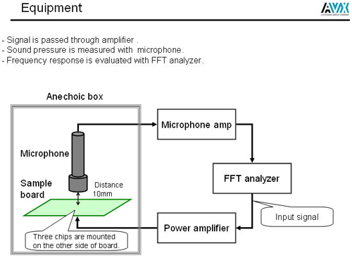 AVX's test set-up for measuring the sound pressure of its QM series AVX's test set-up for measuring QM sound pressure